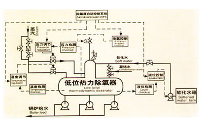 电厂除氧器的工作原理视频