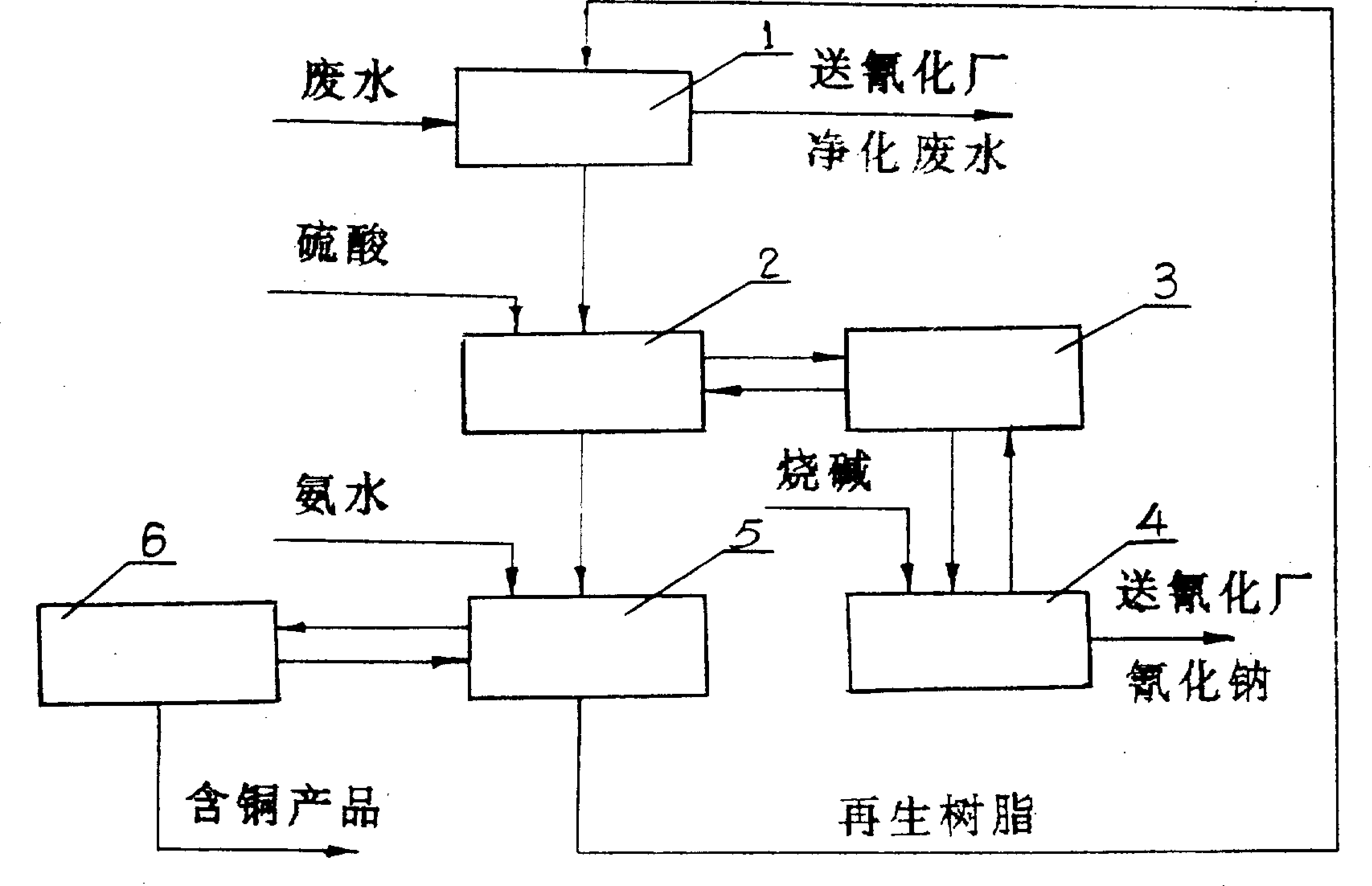 离子交换树脂工艺