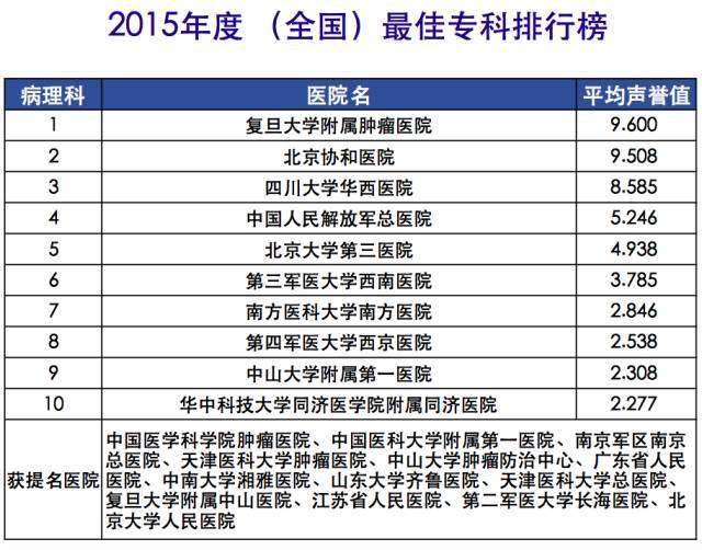 儿童专科医院排名榜