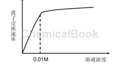 离子交换树脂应用领域,离子交换树脂与数据驱动分析决策，GT86.38.50引领科技前沿应用,安全设计解析策略_XE版76.61.23