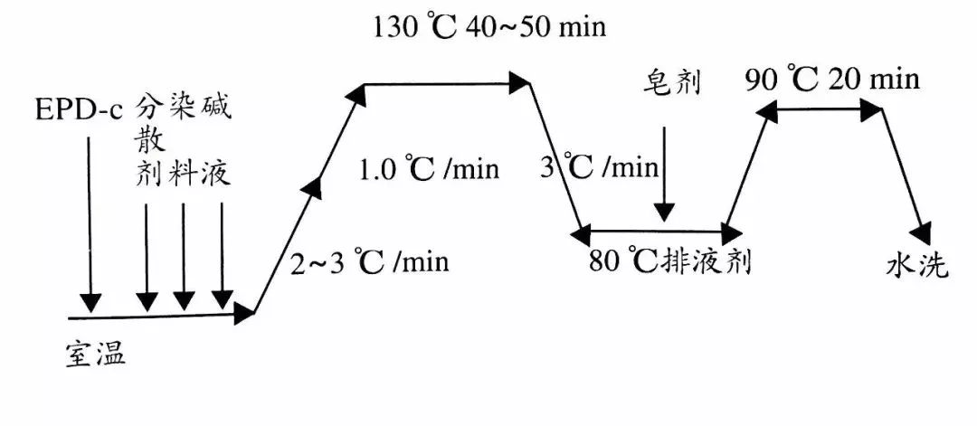 染料与纤维的作用方式