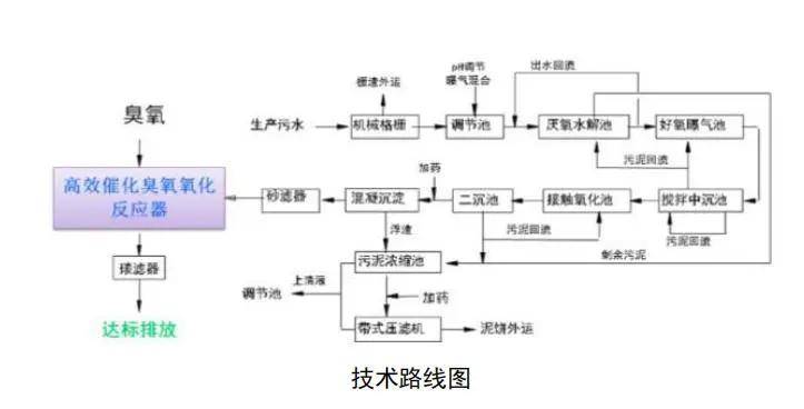 臭氧洗衣的好处