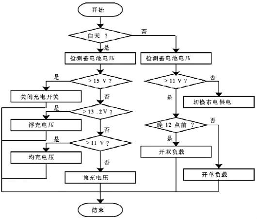 太阳能灯制作