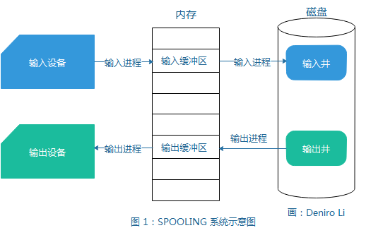 操作系统设备管理包括哪些内容