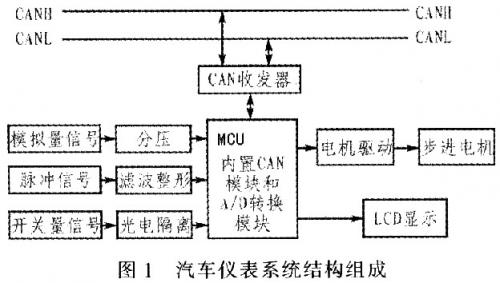 化工仪表分为几大类