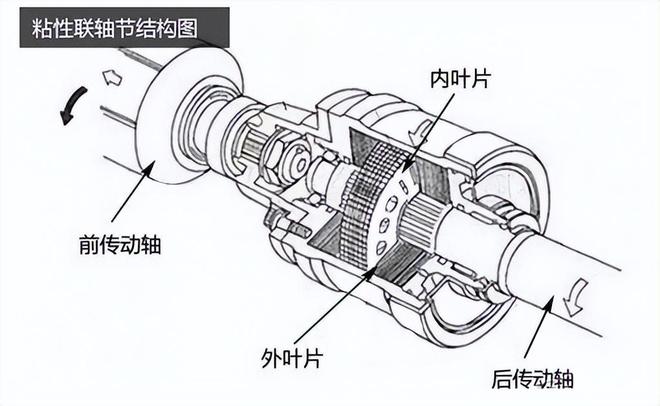 前后制动器制动力具有固定比值