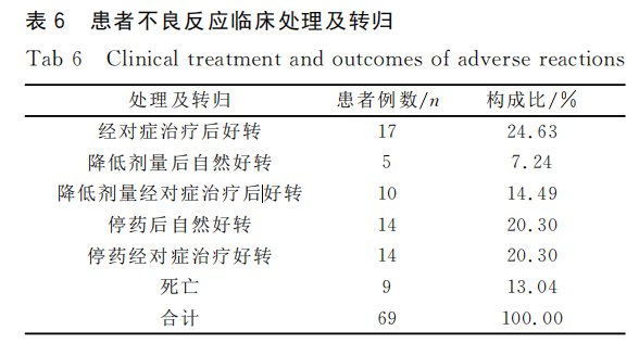 药物不良反应的六种类型