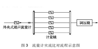 流量测量仪表的安装