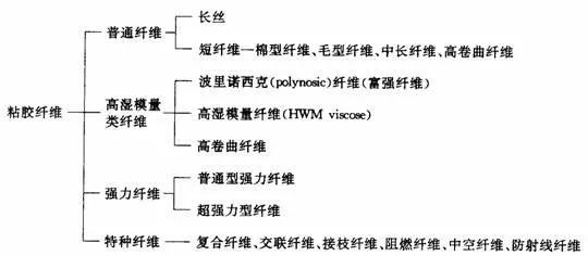 粘胶纤维的缺点