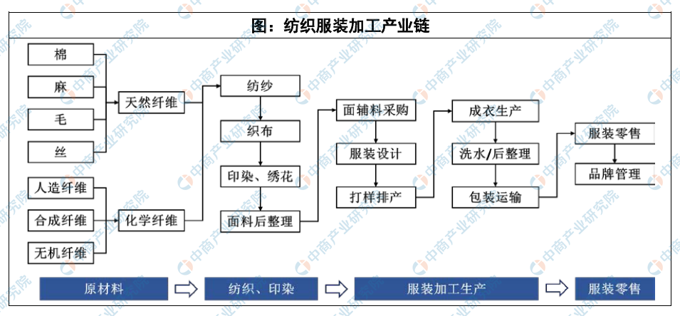 服装材料加工过程