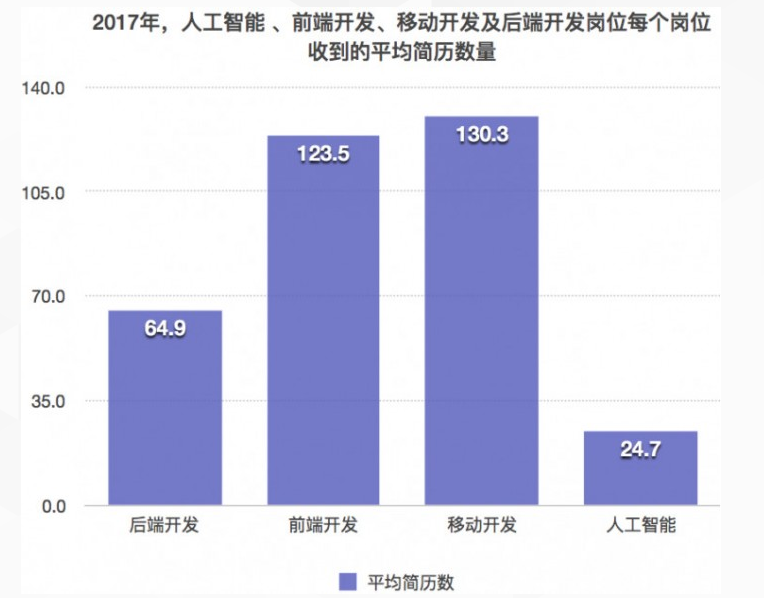 人工智能专业的就业前景及薪资待遇