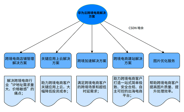 化纤织造