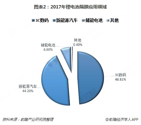 电池隔膜材料