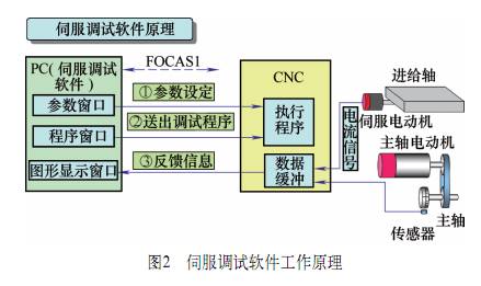 编码器调整