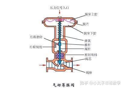 气动胶管阀原理