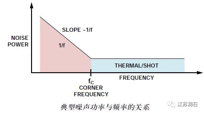 噪声仪校准