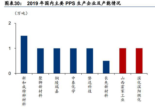 聚苯硫醚工艺流程