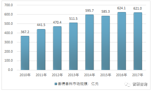 香精香料行业现状