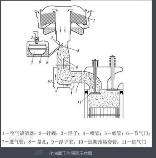 化油器结构及工作原理