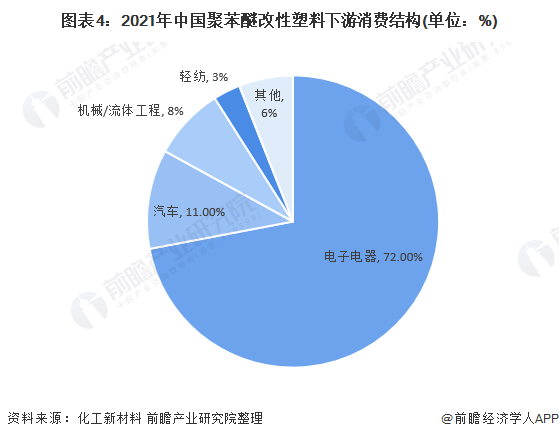 改性聚苯醚