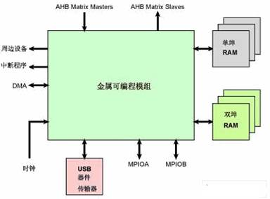 微控制器原理及应用