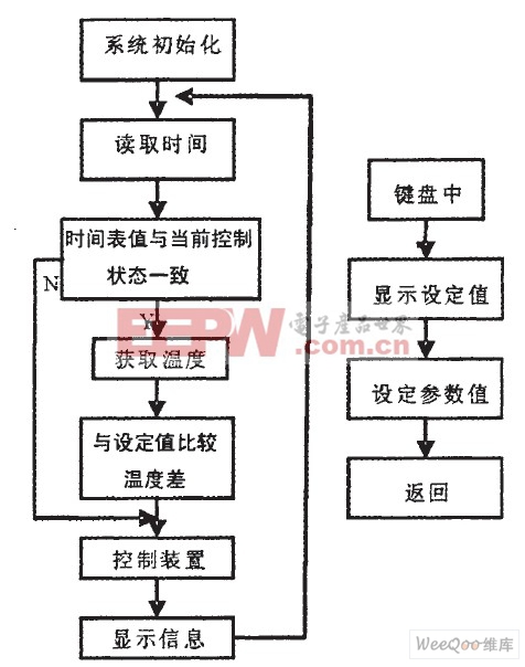 温度控制系统设计