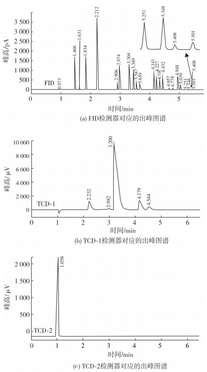 气相色谱检测技术在中草药农药残留分析中的应用