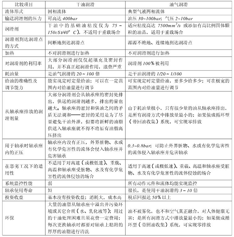 润滑油脂配方与生产