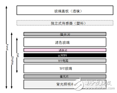 模块测量