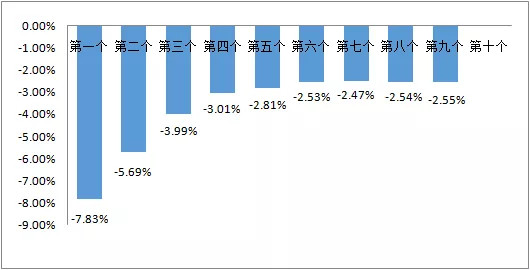 成品油零售限价