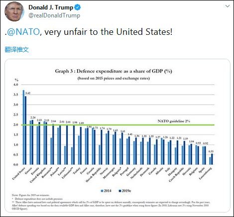 特朗普喊话北约成员 军费加到GDP5%