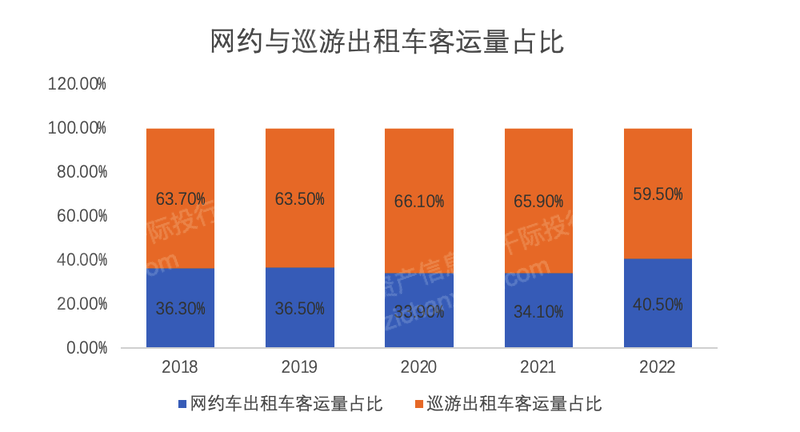 网约车行业