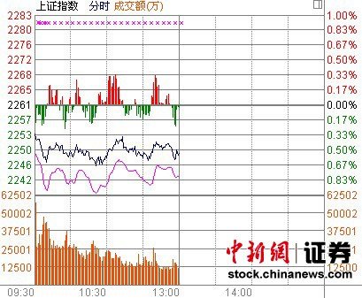 沪指创近3个月以来新低