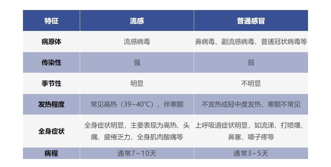 甲流出现症状48小时内用药最好