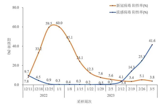 我国近期流感疫情