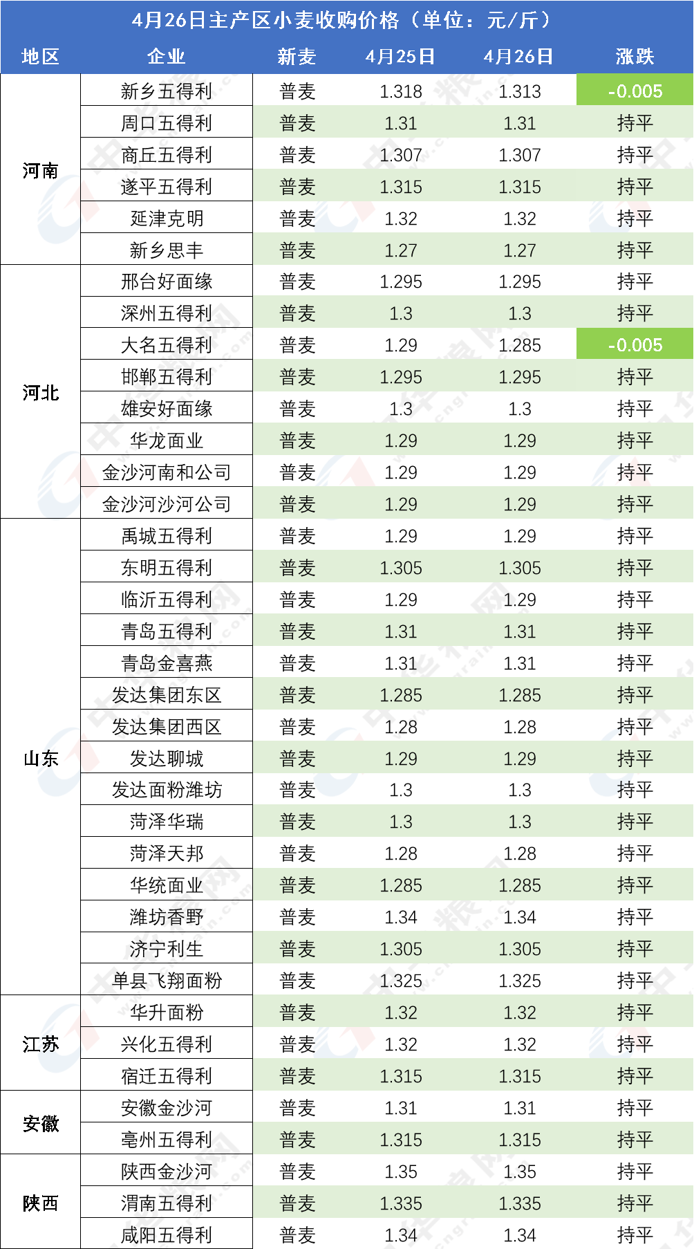 结果记录