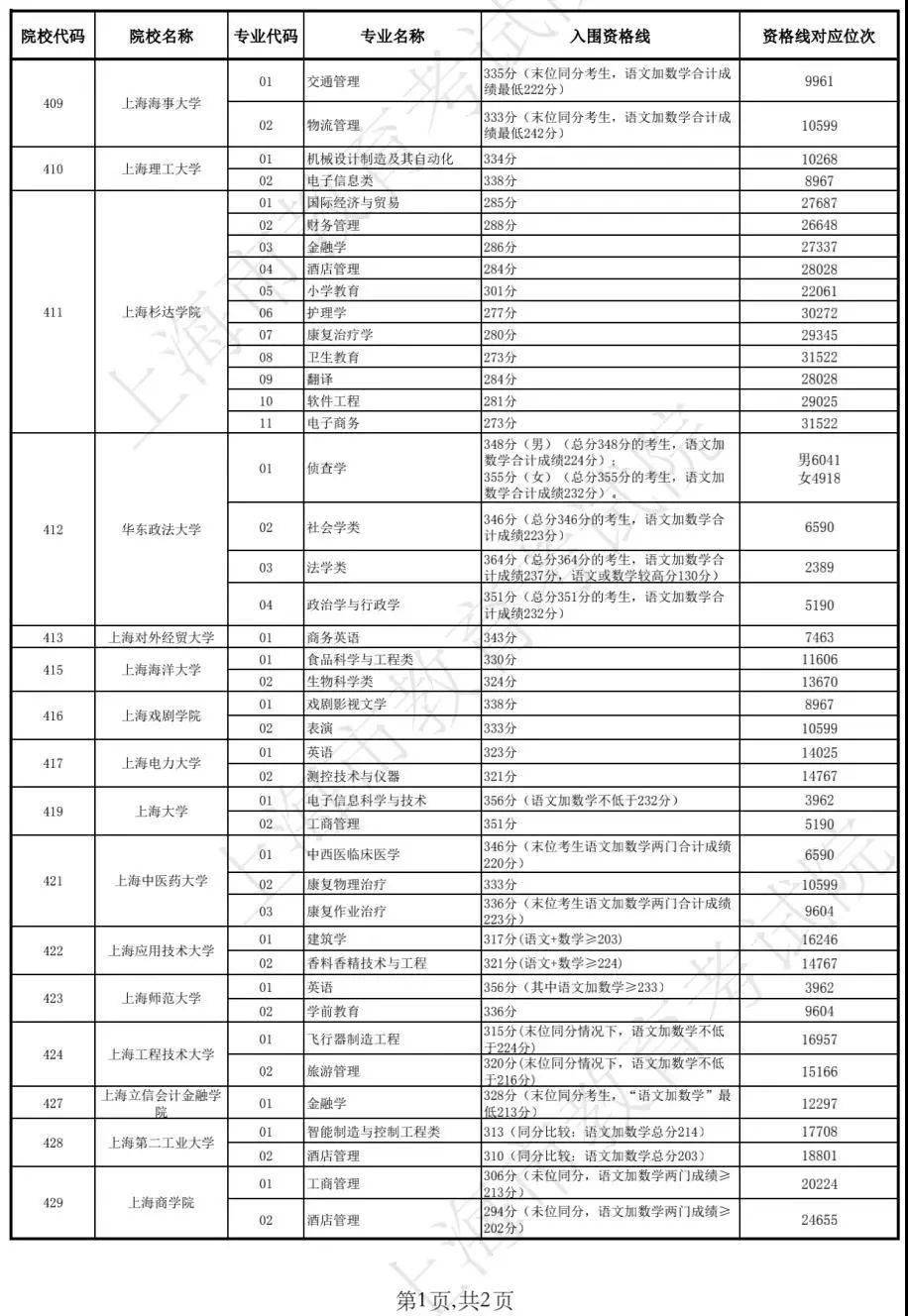 查询表最新