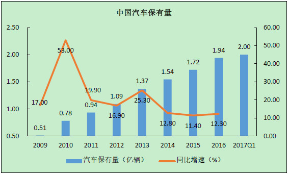 汽车行业受经济