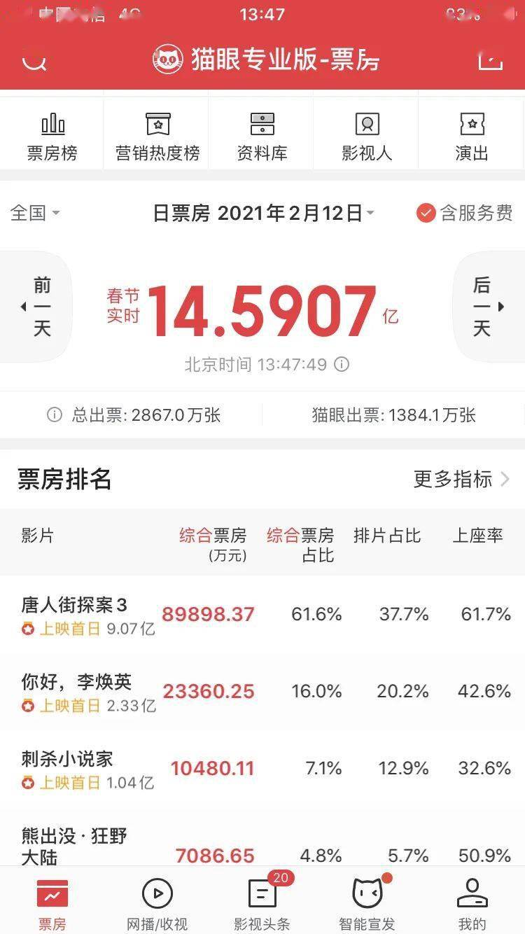 12月电影总票房破纪录