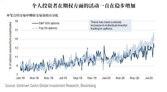 全球散户涌入美国期权市场