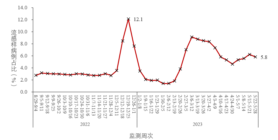 流感病毒阳性率