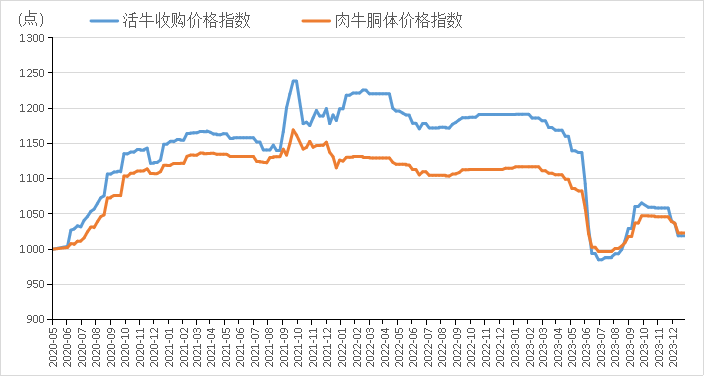 牛肉价格