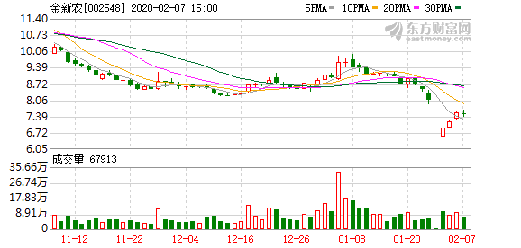 12月生猪销售收入