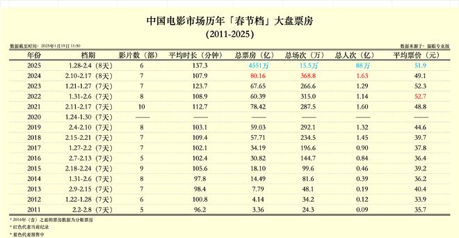 春节档票房稳了？业内预期将超去年