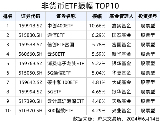 百亿公司债ETF