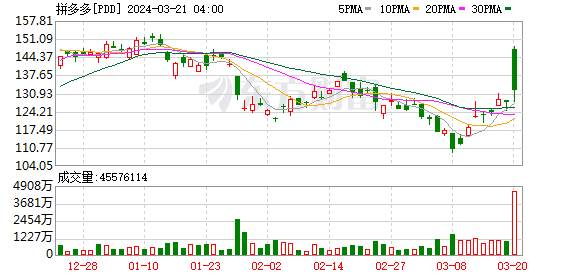 百度涨超3%