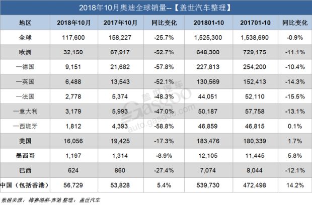 奥迪跌幅最大