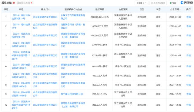 哪吒汽车所持20亿股权被冻结