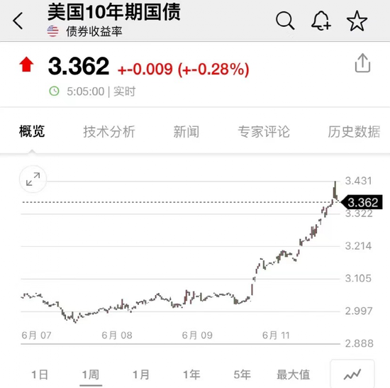 美股七巨头市值一夜增长4.09万亿