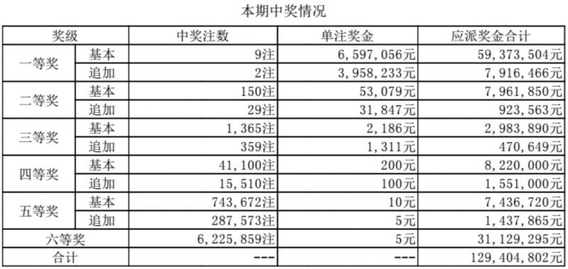 新澳门彩开码单双走势